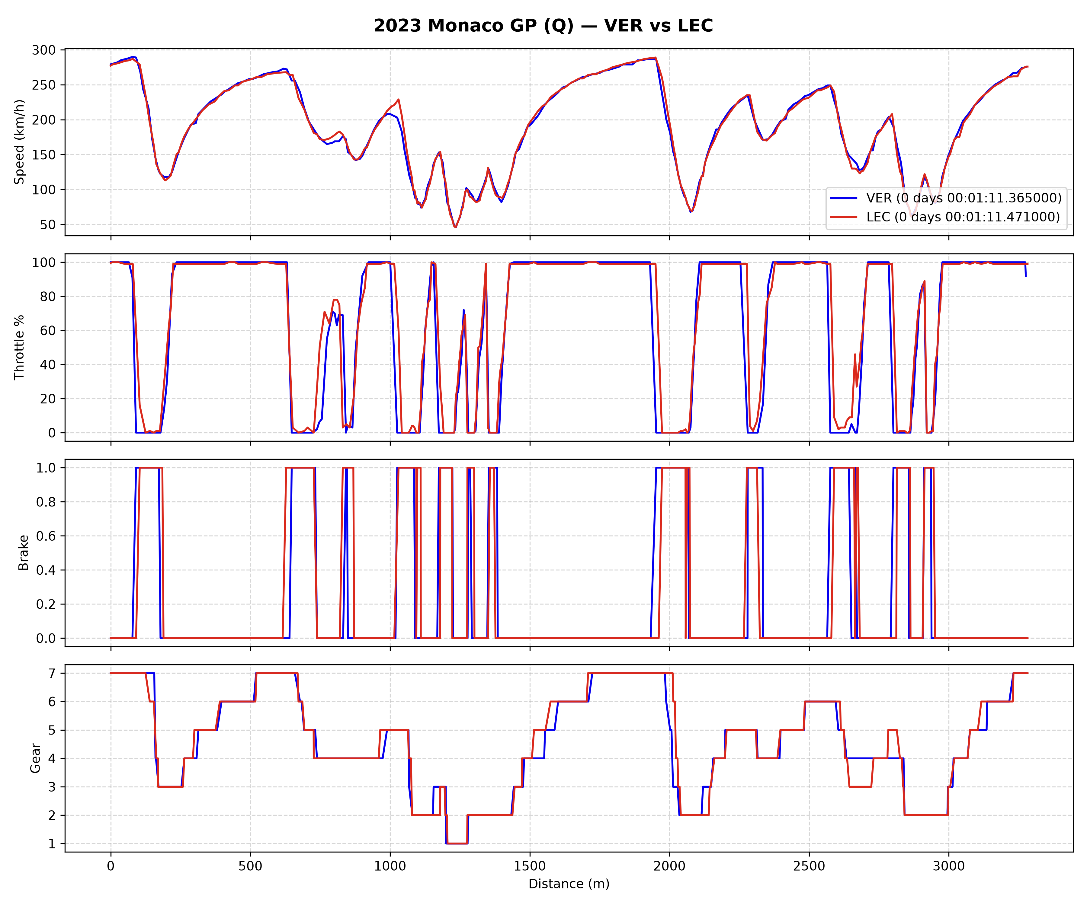 F1 Telemetry Comparison Plot